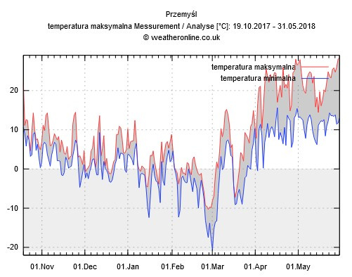 temperatury Przemyśl zima 2017/18 winter temperatures in Przemyśl 2017/18