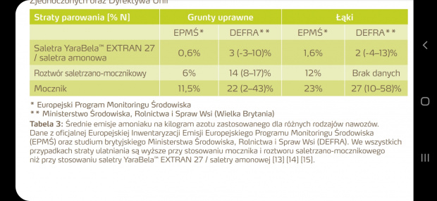 Straty azotu z nawozów